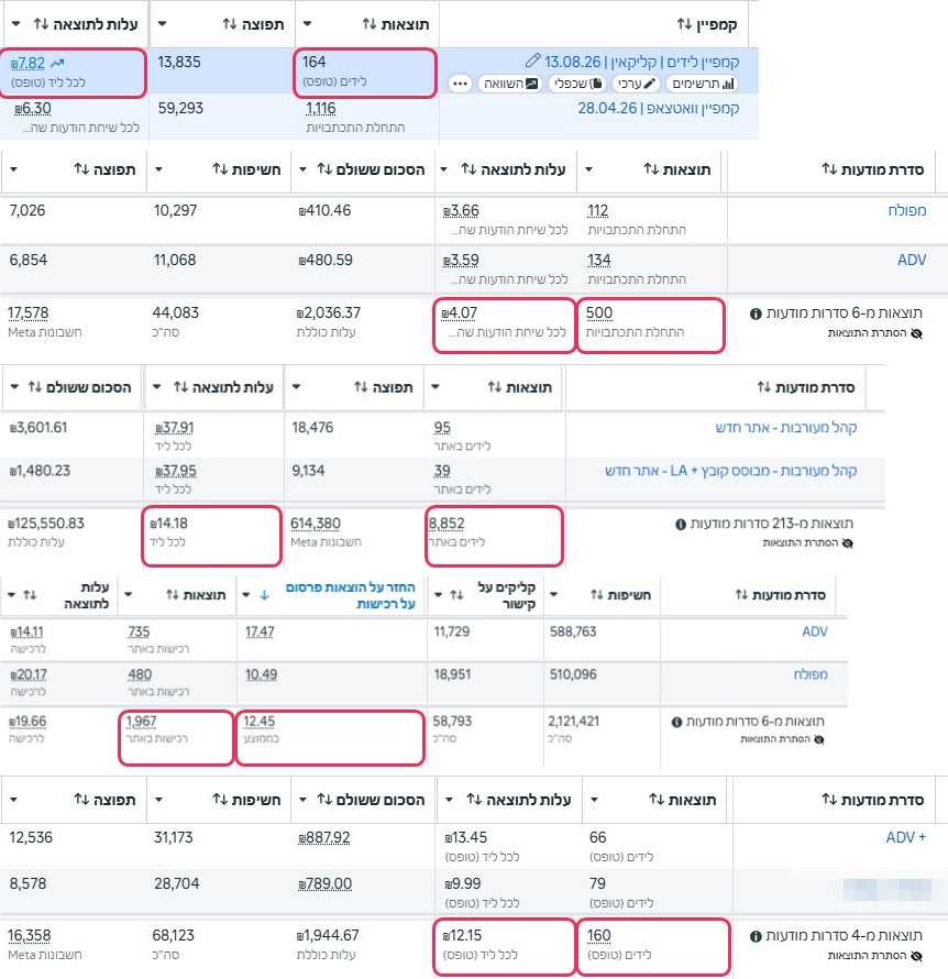 מנהל המודעות של מטא: 8,852 לידים באתר, ₪14.18 לכל ליד
